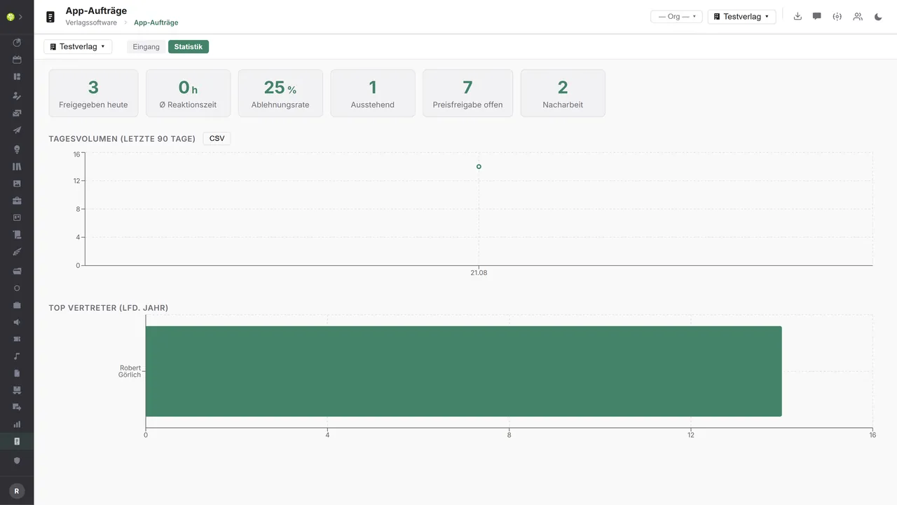Modulo ordini da app in open.junixx: statistiche con indicatori, volume giornaliero degli ultimi 90 giorni e migliori rappresentanti